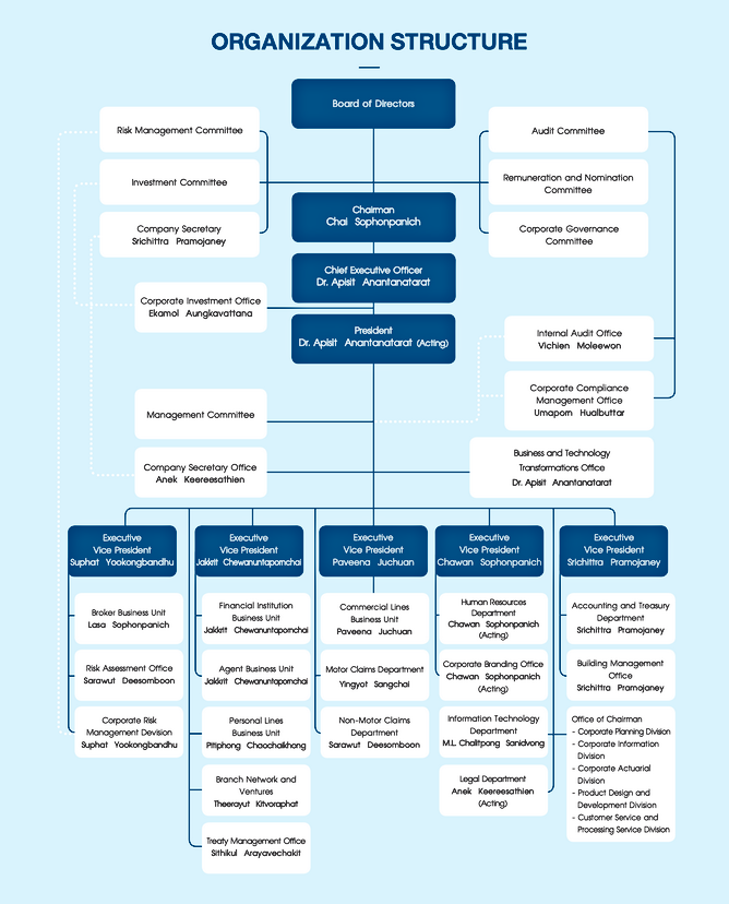 BANGKOK INSURANCE PUBLIC COMPANY LIMITED : Organizetion Structure