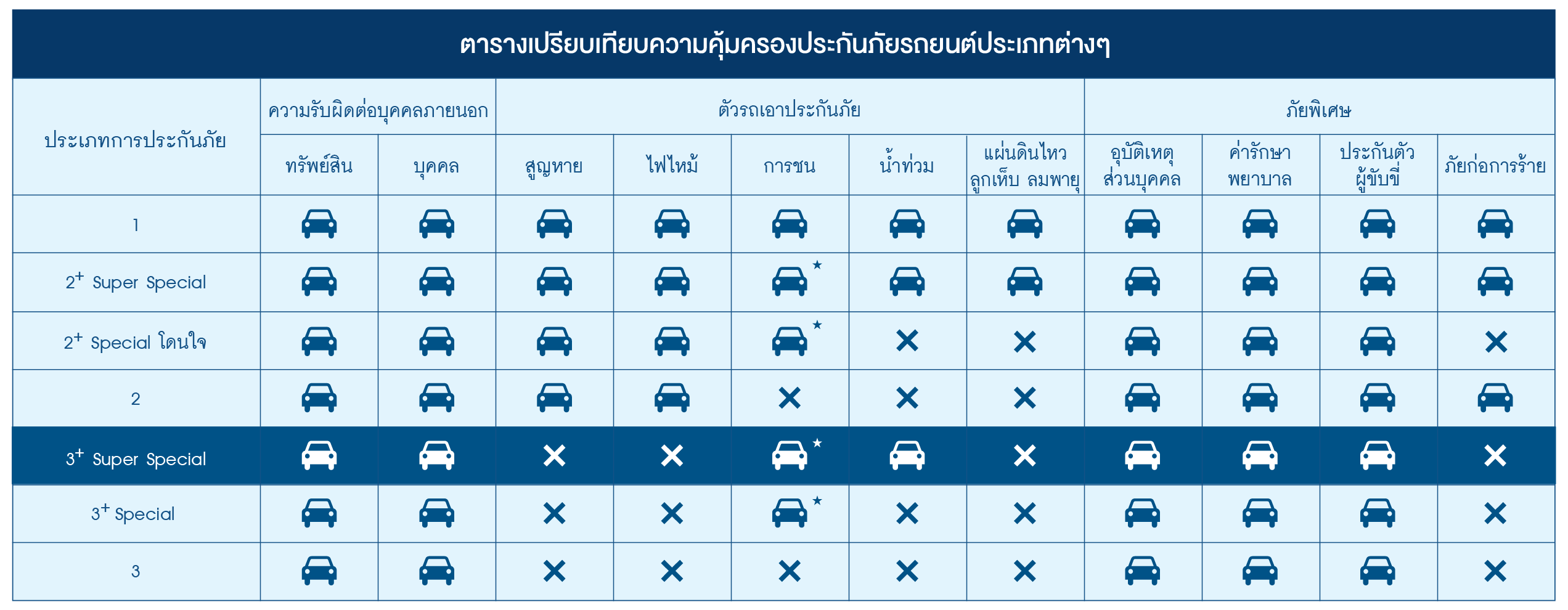 ตารางเปรียบเทียบความคุ้มครองประกันภัยรถยนต์ประเภทต่างๆ